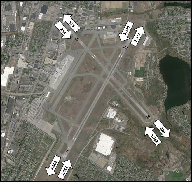 Figure 2 depicts this runway use graphically over an aerial view of the airport.