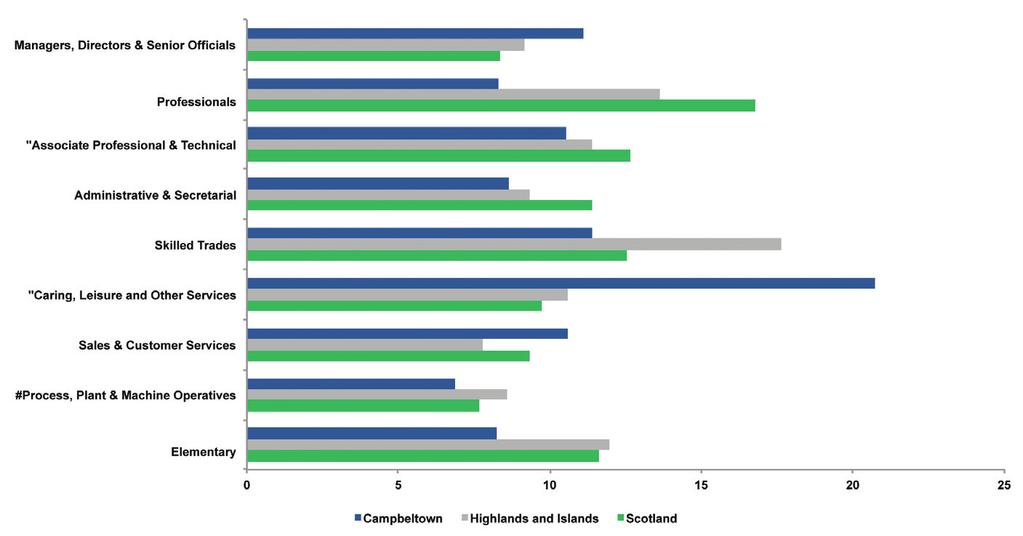 By occupation of employment, Figure 6 presents the share of 2011 employment by occupation and shows that, relative to the Highlands and Islands and Scotland, Campbeltown had: FIGURE 6: EMPLOYMENT BY
