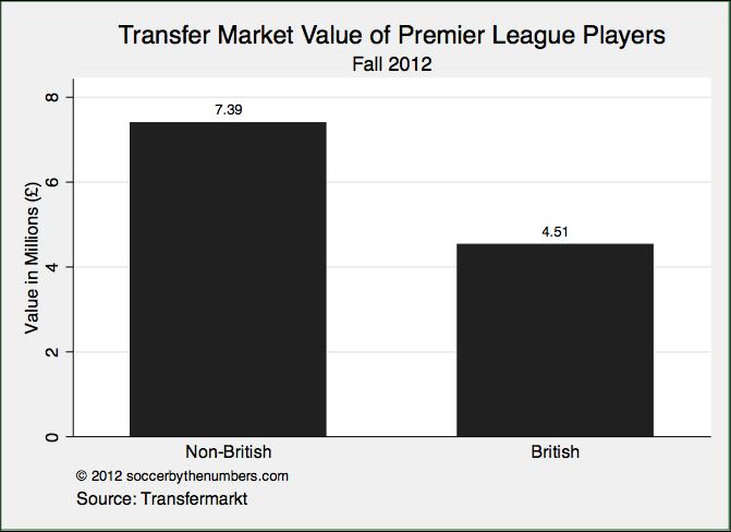 Slika 5. Prikaz vrednosti tujih in domačih igralcev v angleški Premier ligi. Jasno se vidi razlika v vrednotenju tujih in domačih igralcev (Soccer by the numbers, 2014).