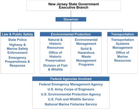 Response - Agencies 7 New Jersey Waterway Debris Removal From Superstorm Sandy Response Program Manager Never before had a state agency contracted with a private firm to