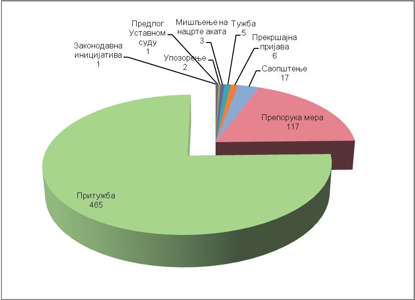 Графикон: Број предмета по годинама Од укупног броја нових предмета у 2012.