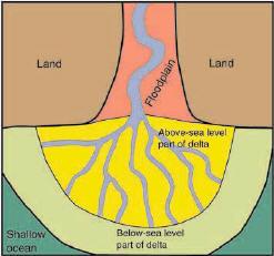 Nile Delta a river and coastal landform When the river reaches the sea the river mouth becomes blocked with sediment.