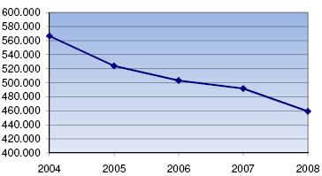 3.10.4 Grafični in tabelarni prikaz vseh nerešenih zadev za obdobje 2004 do 2008 Slika 3.
