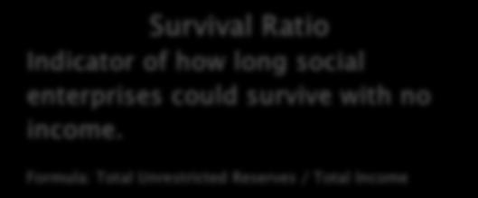27 wks Survival Ratio Indicator of how long social enterprises could survive with no income.