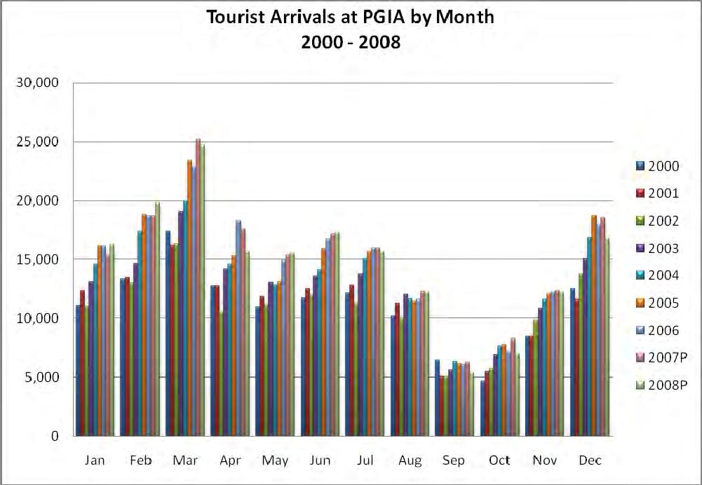 Figure 1.5 Tourist Arrivals at PGIA by Month Table 1.5 Tourists Arrivals by Quarter at the PGIA 2000 2001 2002 2003 2004 2005 2006 2007R 2008P % Change vs.