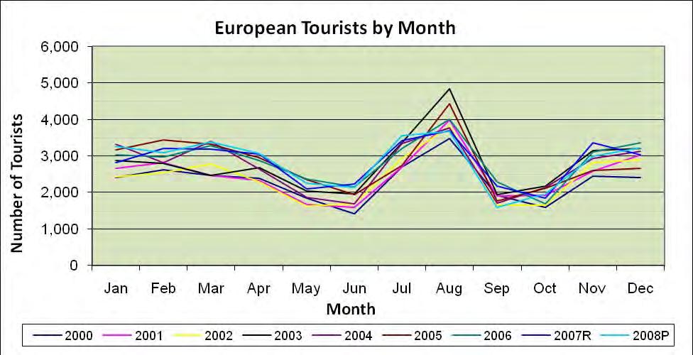 Table 1.16 European Overnight Tourist Visitors to Belize by Month Month 2000 2001 2002 2003 2004 2005 2006 2007R 2008P Change vs. 2007 Jan 2,405 2,661 2,432 2,874 3,327 3,167 3,041 2,818 3,276 16.