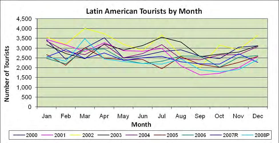 Table 1.19 Latin American Overnight Visitors by Month Month 2000 2001 2002 2003 2004 2005 2006 2007R 2008P Change vs. 2007 Jan 3,422 3,440 3,564 3,175 3,373 2,663 2,480 2,545 2,562 0.