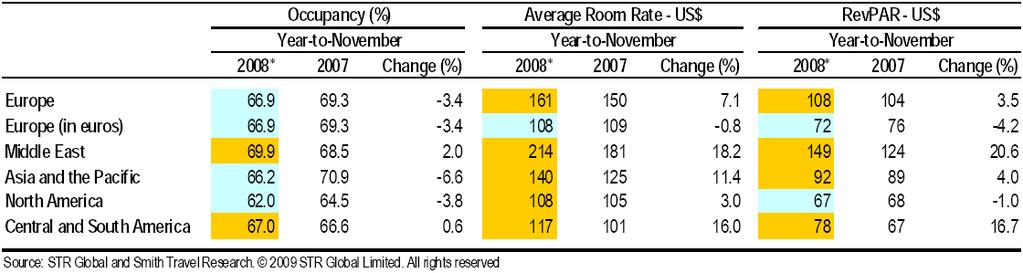 There were a total of 11,213 hotel beds in 2008, up by 6.8% or 711 beds from the year before.