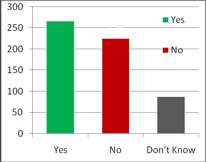 Pothuaj gjysma e të anketuarve (46%) besojnë se kompanitë private të sigurisë duhet të lejohen me ligj që të mbajnë armë kur janë në detyrë, ndërsa një pjesë e konsiderueshme e përgjigjeve (39%)
