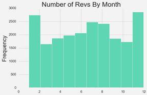Looking at the distribution of review scores reveals that more high scores are given in these months.