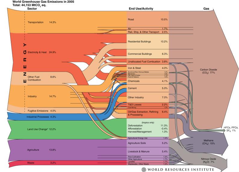Sources of emissions by industry sector Air