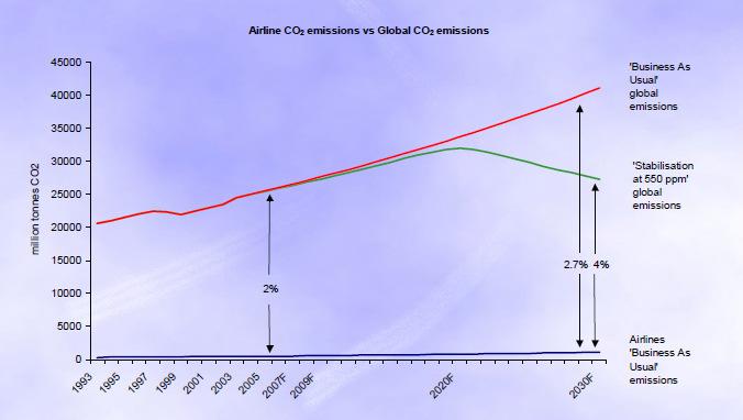 Report 2006 Emissions growth Aviation is only a
