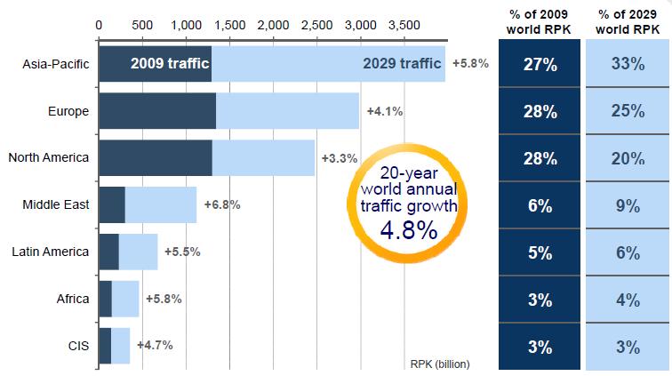 Projected future growth of aviation Traffic by airline domicile Source: Airbus Emissions growth will be ~ 3% p.a. Environmental & political sustainability?