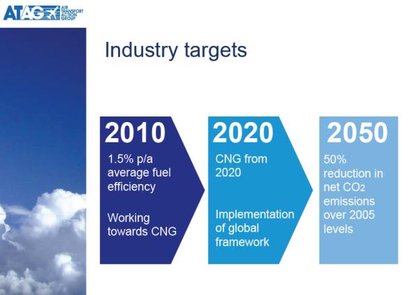 Aviation industry emissions targets Three Global Industry Targets Ambitious but