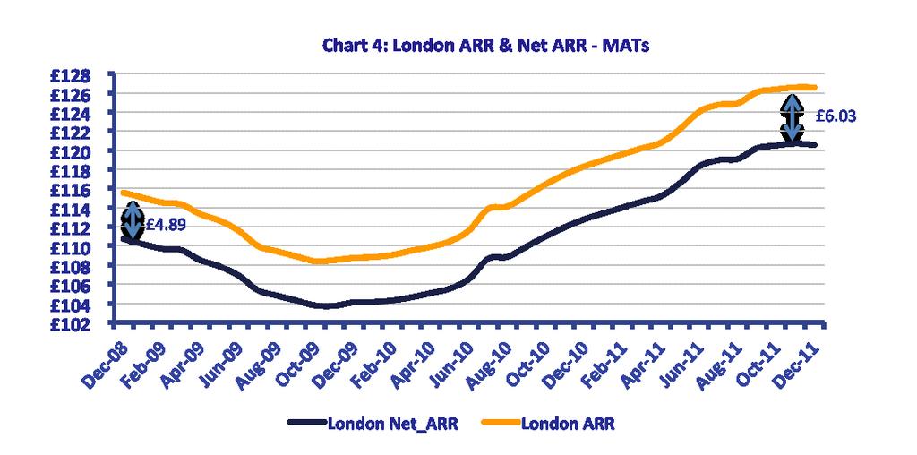 Net ARR is calculated as the total bedroom revenue for the period less the cost of sales (ie direct expenses including Travel Agents Commissions costs) divided by the total bedrooms occupied during