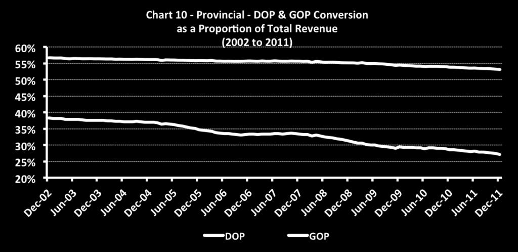 In addition to the rising cost of utilities, in the Provinces there have been increases in sales and marketing (+1.7 percentage points) 