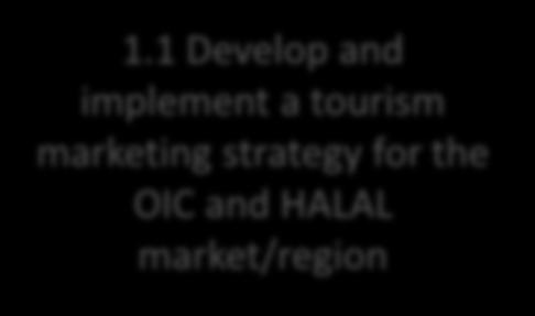 Investment Strategies the Region Connectivity 1.1 Develop and implement a tourism marketing strategy for the OIC and HALAL market/region 2.