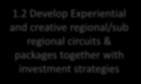 2 Develop Experiential and creative regional/sub regional circuits & packages together with investment strategies 1.