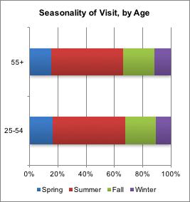 Older consumers are slightly likely of all age groups to visit in fall, while younger consumers