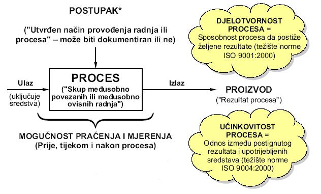 Shematski prikaz procesa Sustav i procesi Sustav upravljanja kvalitetom je mreža procesa procese čine: ljudi, rad, aktivnosti, zadaci, zapisi, dokumenti, obrasci, resursi, pravila, propisi,