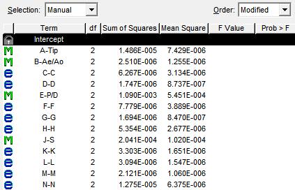 3.2. Analiza varijance za K Q Izabrani model za analizu varijance odziva K Q pomoću programa DesignExpert isti je kao i kod analize varijance odziva K T. Sljedeća slika prikazuje taj model. Slika 3.3. Odabir modela za verifikaciju analize varijance odziva K Q Provedena analiza varijance u programu DesignExpert dala je rezultate vidljive na slici 3.