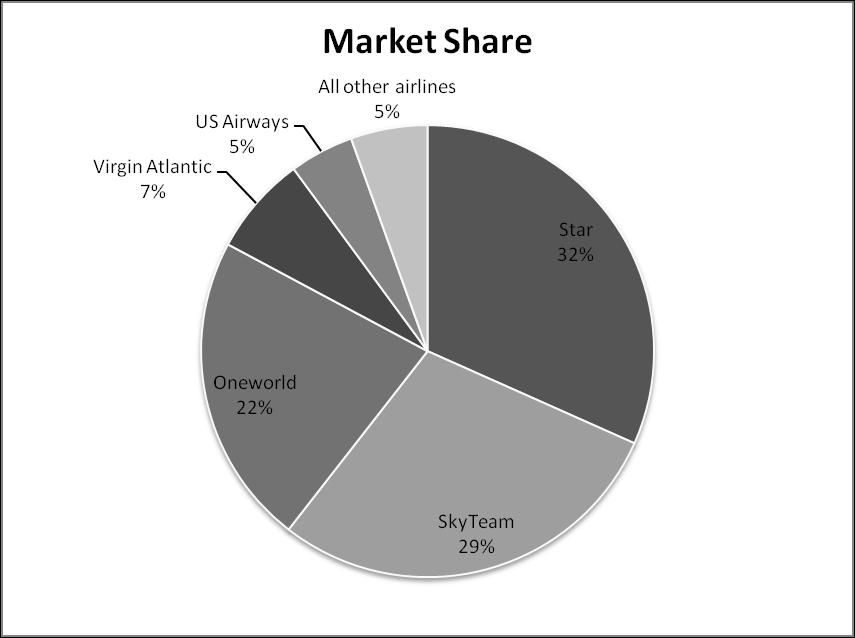 DIVERGENCE IN US EU ALLIANCE REVIEW POLICIES 5 Market Share for US EU Market 12 Months Through June 2009 Alliance Primary Member Airlines Share % Star Austrian, bmi, Continental, LOT, Lufthansa, SAS,