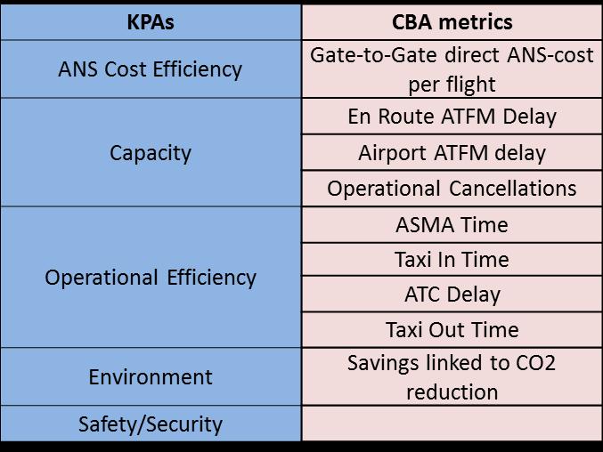 Annexes Figure 1: KPAs and CBA metrics AS Cost Efficiency and its CBA metrics are as in ATM Master Plan (Edition 2015). Capacity and its CBA metrics show a more granular approach.