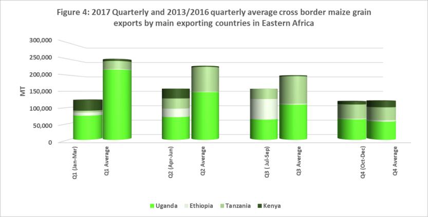 THE STATUS OF CROSS BORDER TRADE IN THE THIRD QUARTER (JUL-SEP) OF 2017 Maize: Nearly 800,000 MT of maize is traded yearly in the twelve months between July and June in the East African region.