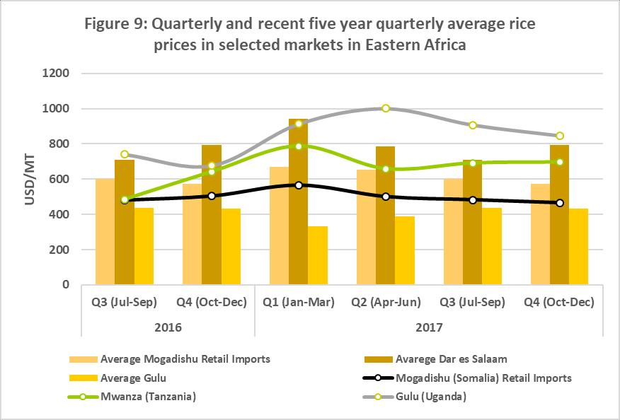 The fourth quarter 2017 regional trade in local rice was 17 percent higher than the quarterly average (see Figure 8) because of increased exports from Tanzania to Kenya and Rwanda from the May-to-