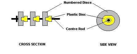 pegs behind each disc and will be prevented from moving due to the solid part of the discs.