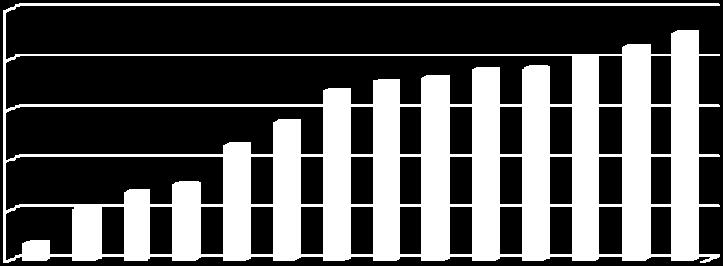 Prosječni spread 10 godišnjih državnih obveznica (2003. 2010.