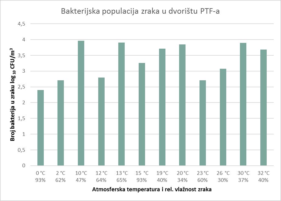4. Rezultati i rasprava Slika 12 Brojnost bakterija u dvorištu PTF a, pri različitoj temperaturi i vlažnosti atmosferskog zraka U dvorišnom prostoru PTF-a izmjerene su CFU vrijednosti istog reda