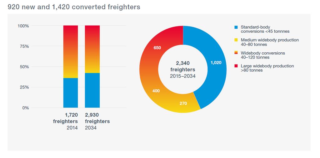 Freighters Fleet (2014-2034) 2,340 freighters needed for growth & replacement through 2034 From