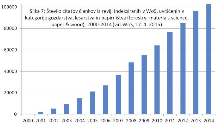 4. 2015) Slika 6: Patenti slovenskih raziskovalcev s področij gozdarstva in lesarstva (vir: SICRIS, 25.10.