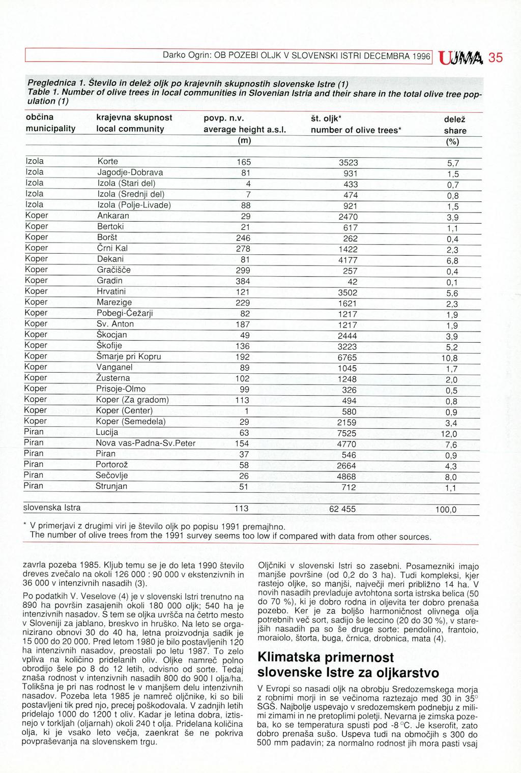 Darko Ogrin: OB POZEBI OLJK V SLOVENSKI ISTRI DECEMBRA 1996 ; ujma 35 Preglednica 1. Število in delež oljk po krajevnih skupnostih slovenske Istre (1) Table 1.