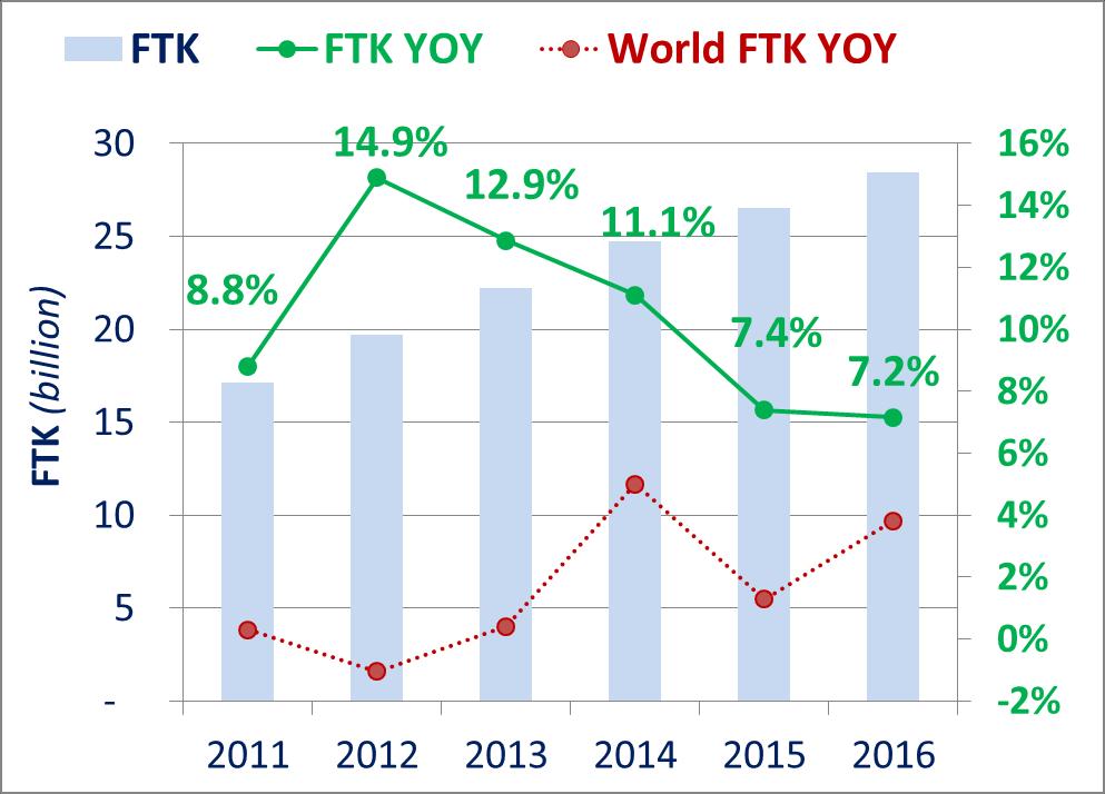 Freight Tonne-Kilometres in MID region in 2016 FTK growth of 7.2% in 2016, -0.2 percentage points compared to 2015 growth (7.