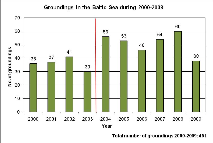 Groundings In 2009, there were 38 reported groundings the lowest reported amount since 2002 and almost 40% less than in 2008 (Figure 17).