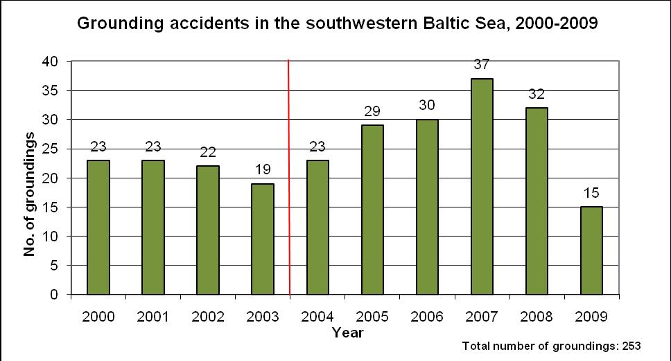The number of groundings reported in the south western Baltic Sea decreased by more than 50% from 2008 to 2009 and by almost