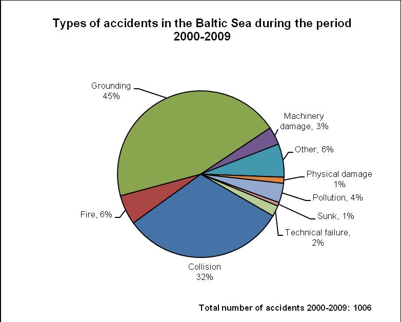In 2009, groundings and collisions accounted for 36% and 32% of shipping accidents reported, respectively (Figure 9).