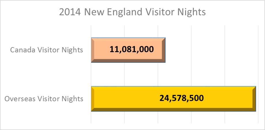 2014 New England Visitor Nights Average Nights Spent In New England: Overseas = 12.7 Canada = 3.