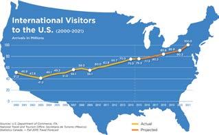 Summary Opportunity Growth 100 Million Visitors by 2021 Both Traditional and Emerging Markets are key. Overseas Visitors to NE Travel Regionally!