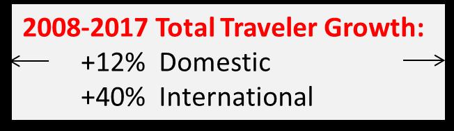 Travel Bureau of Economic Analysis demand components 18% of all Travel