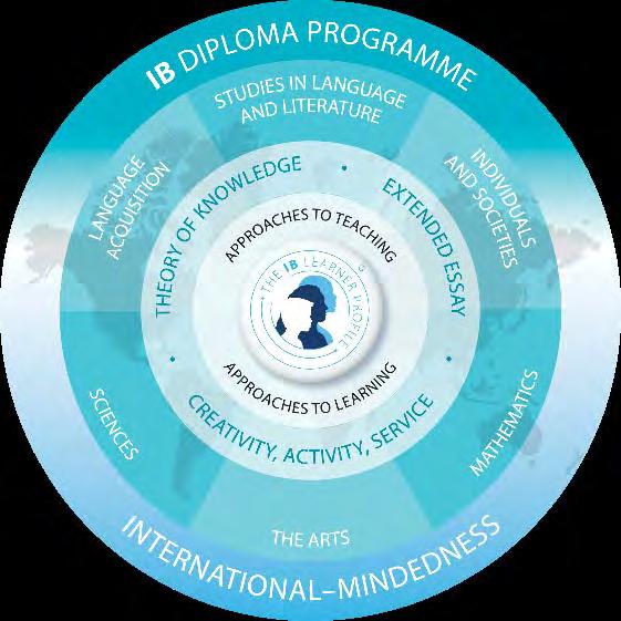 The IB offers four programmes for students aged 3 to 19.