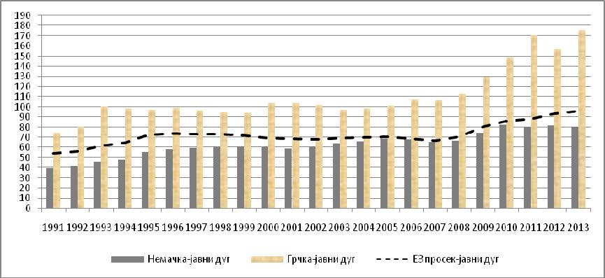138 2000. године пет великих грчких јавних здравствених фондова било у минусу од 1,5 млрд. евра (Polychroniou, 2011). Графикон 5. Јавни дуг Немачке, Грчке и еврозоне (% БДП-а) Graph 5.