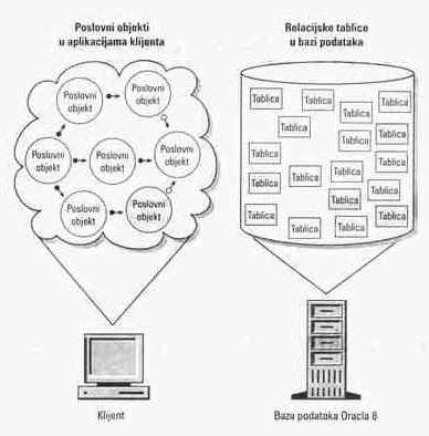 12 5. Objektno relacijski model upravljanja bazom podataka Sustavi za upravljanje bazama podataka evoluirali su od hijerarhijskih, preko mrežnih pa do relacijskih modela.