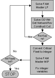 The solution process for ODFAMp is shown in Figure 5.9. The relaxed master is solved iteratively with ODYMp.