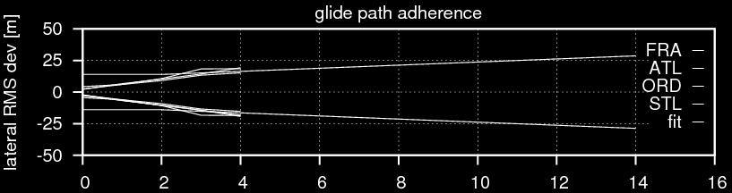 Approach Corridor Dimensions 35,691 approaches 3,394 approaches 1,112 approaches x,xxx approaches σ σ y, fit y, FLIP = 2.76m + 3.85m = 11.5m + 1.