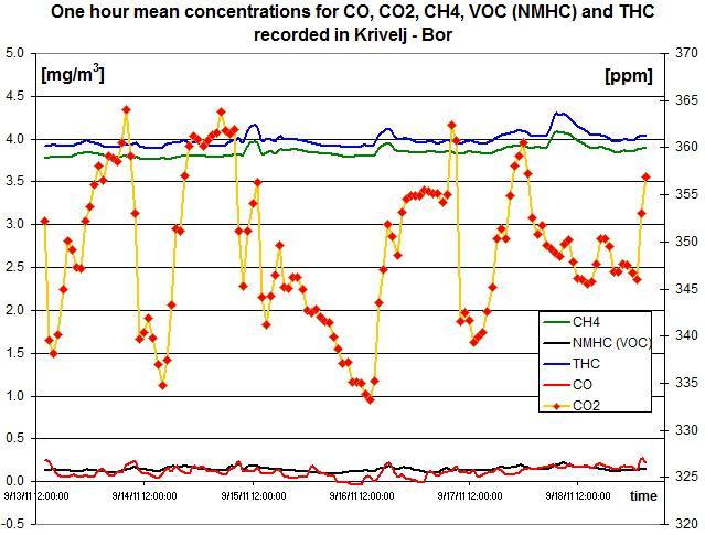 Fig 3. Hourly mean values recorded for CO2, CH4, NMHC, THC and CO in BOR/KRIVELJ, with UPT Mobile Laboratory Table1.