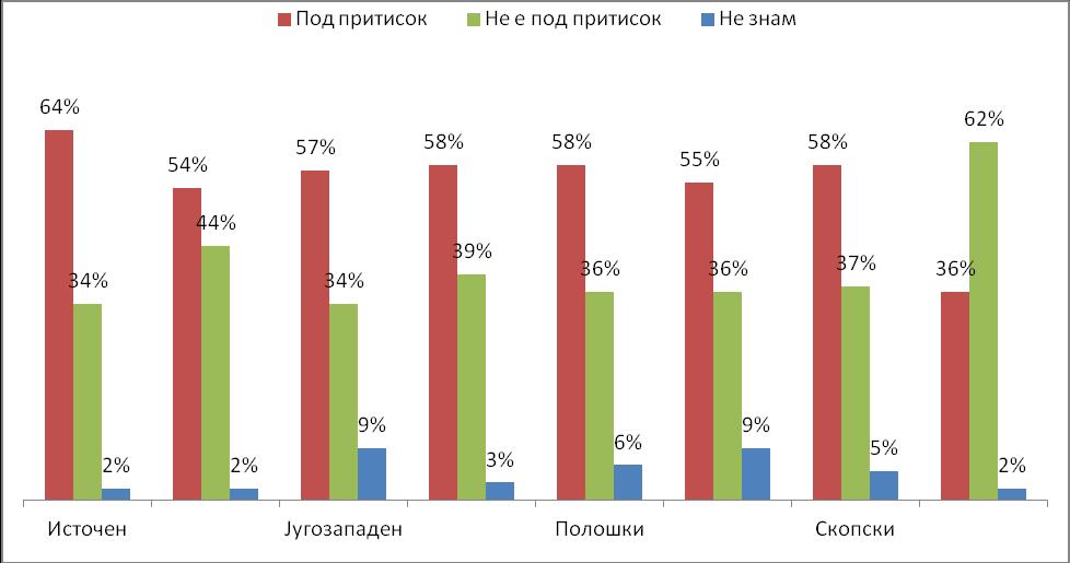 Според етничка припадност и кај Македонците и кај Албанците преовладува мислењето дека изборот на судии од страна на ССРМ се врши под притисок, со тоа што овој процент е поголем кај Албанците 67% за