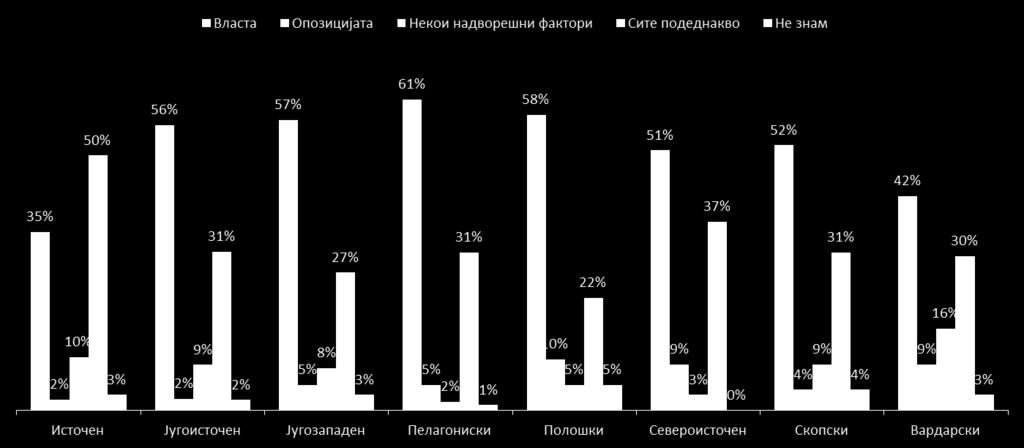 Гледано по региони (Табела 19), во сите региони освен во Источниот, најголем процент од граѓаните сметаат дека власта е таа која што врши најголемо влијание врз самостојноста и независноста во
